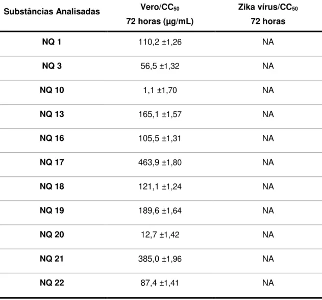 Tabela 4: Citotoxicidade (Vero) e atividade antiviral (ZIKV) das substâncias analisadas  frente ao ZIKV pela técnica colorimétrica do MTT