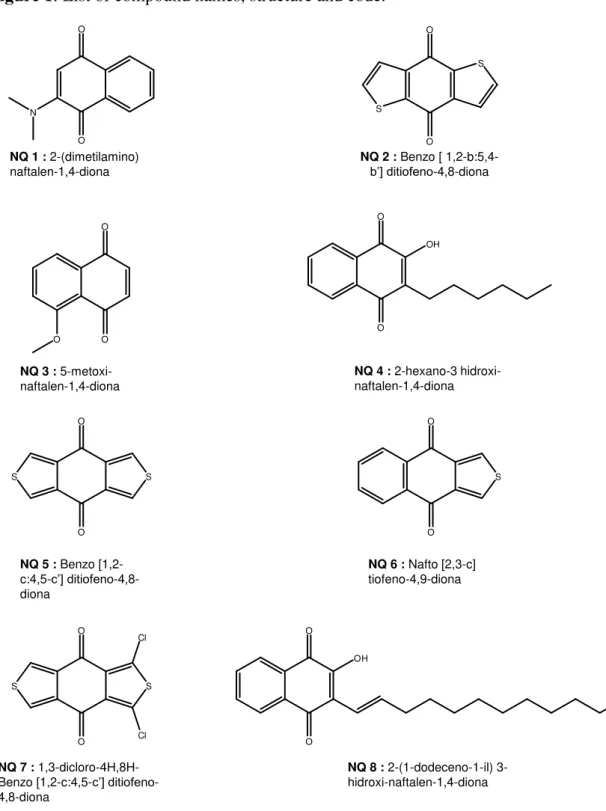 Figure 1: List of compound names, structure and code. 