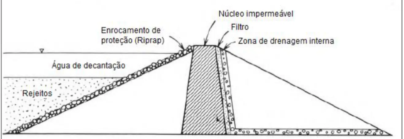 Figura 2.1: Barragem convencional (modificado - Vick, 1983). 