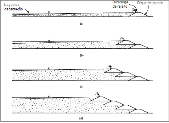 Figura 2.3: Alteamento sequencial - Método de montante (modificado - Vick, 1983). 