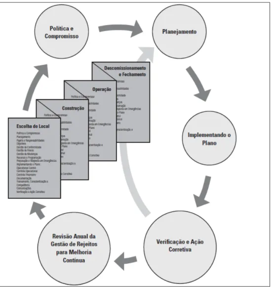Figura 3.1: Integração das etapas de gestão em uma instalação de rejeitos (MAC, 2011).