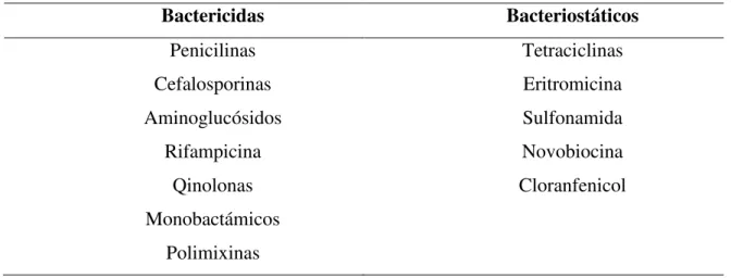Tabela 1. Classificação dos antibióticos. (Young et al., 1994). 