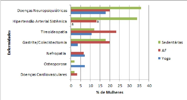 FIGURA 3.  Antecedentes pessoais de enfermidades relatadas pelas participantes. AF = atividade física; Teste  Qui-quadrado de Pearson;  a  p&lt;0,05 quando comparado às Sedentárias