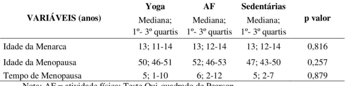 Tabela 3. Variáveis reprodutivas das participantes dos grupos Yoga, AF e Sedentárias.