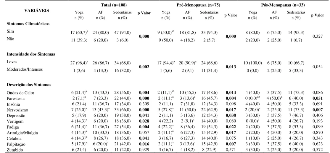 TABELA 4. Frequência, intensidade e tipo de sintomas climatéricos avaliados pelo IK para todas as participantes do estudo e de acordo com o status menopausal.