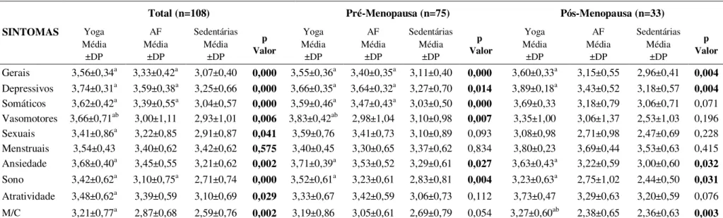 TABELA 5. Frequência dos sintomas climatéricos avaliados pelo QSM para todas as participantes do estudo e de acordo com o status menopausal.