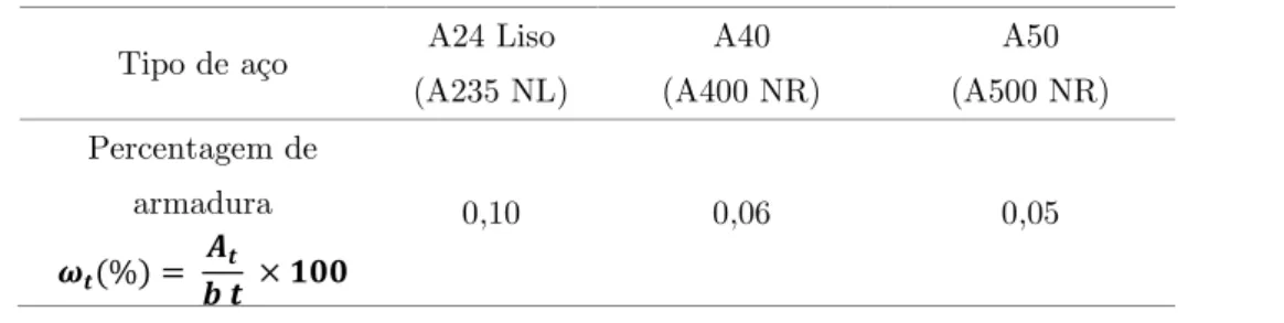 Tabela 6 - Percentagem de armadura transversal mínima nas vigas (REBA -  Tipo de aço  A24 Liso 