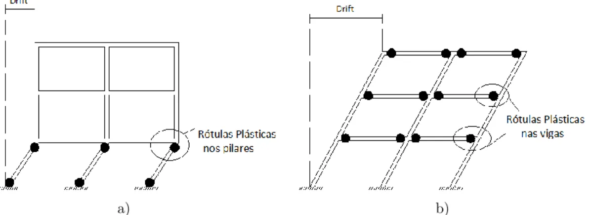 Figura 1 - Formação de rótulas plásticas: a) nos pilares; b) nas vigas. 