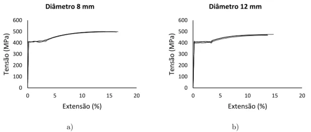 Figura 15 - Ensaios de tração simples realizados ao aço A235 NL: a) Diâmetro 8 mm; b) Diâmetro 12 mm