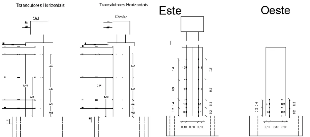 Figura 4 Esquema da monitorização usada nos pilares: a) medição de deslocamentos laterais (absolutos) para a  direção X e Y; b) medição de deslocamentos relativos e deformações (faces laterais) 