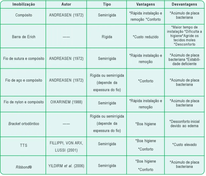Tabela I. Tipos de imobilizações, suas vantagens e desvantagens Imobilização