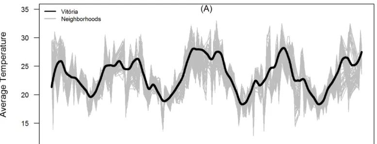 Fig 2. (A) Time series of diurnal surface temperature in Vito´ria city (black) and its neighborhoods (grey); (B) Mosquito infestation index IMFA (black: true values, red: smoothed curve) at city level and in each neighborhood (grey)