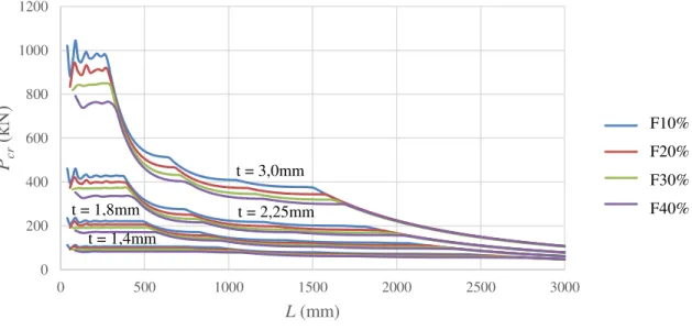 Figura 3.3  –  Relação entre as cargas críticas e comprimentos para b w  = 80mm (modelos V-80)