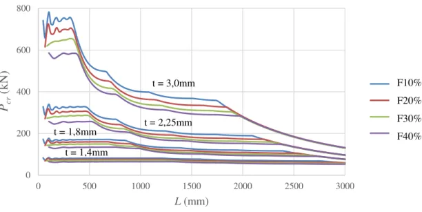 Figura 3.4  –  Relação entre as cargas críticas e comprimentos para b w  = 90mm (modelos V-90)
