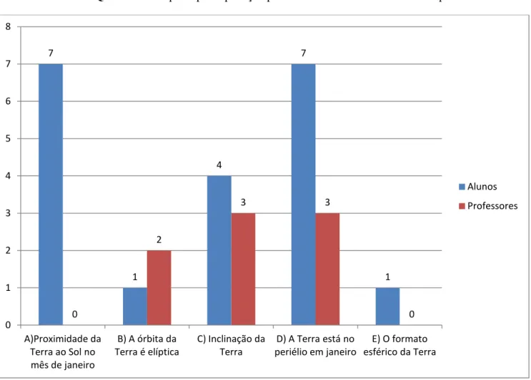Gráfico 2- Resposta da questão 2.
