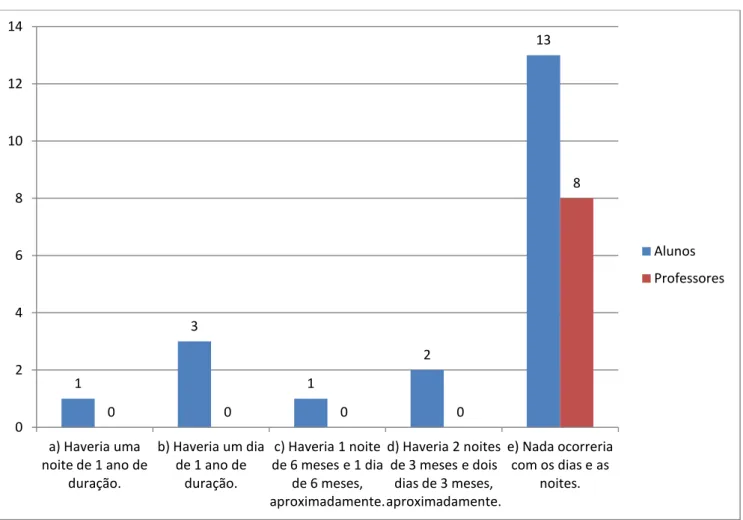 Gráfico 3- Resposta da questão 3. 