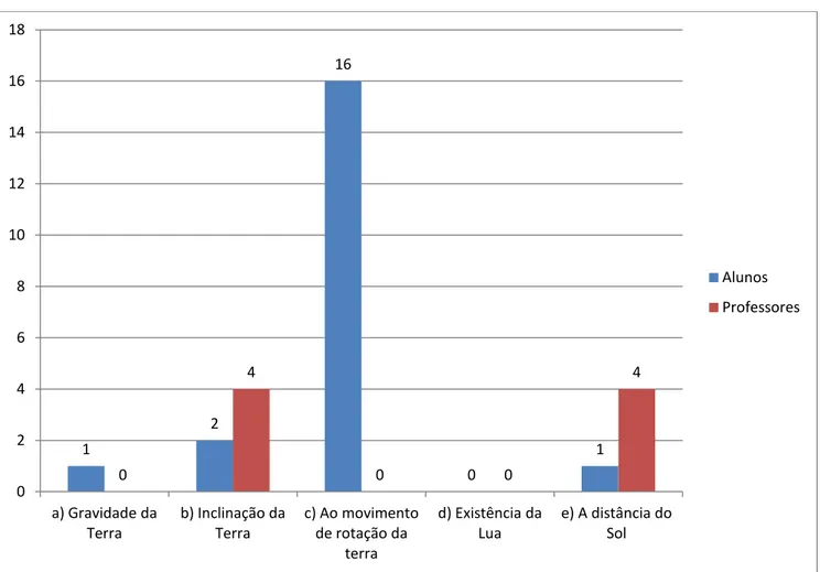 Gráfico 4- Resposta da questão 4. 