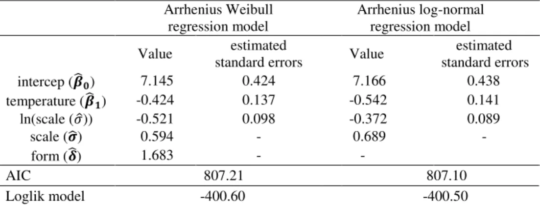 Table  1  -  Estimates  of  parameters  of  Weibull  and  log-normal  Arrhenius  models  considering the midpoint of the intervals 