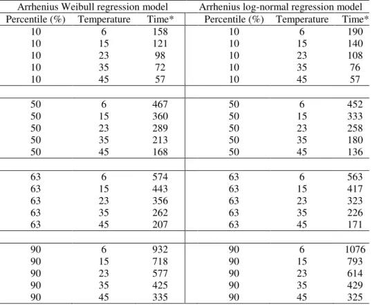 Table  2  -  Results  obtained  by  Weibull  and  log-normal  Arrhenius  models  at  different  temperatures for some percentiles 