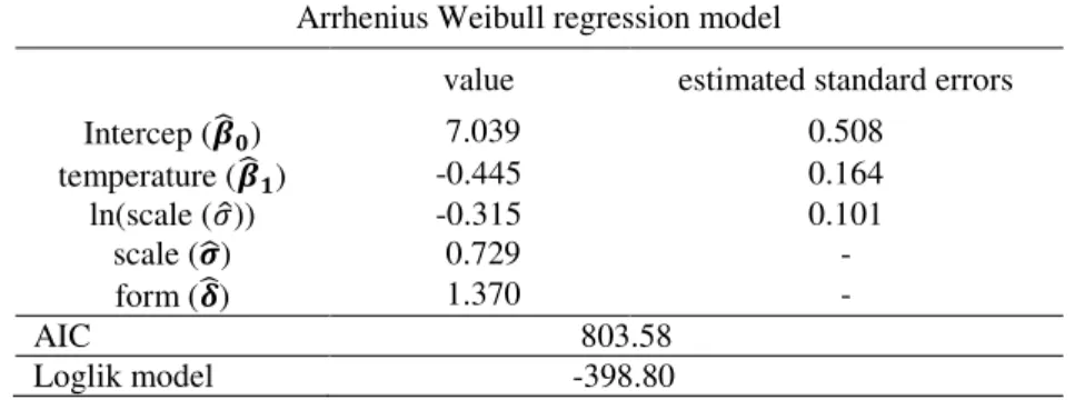 Figure  6  -  Reliability  curves  estimated  by  Arrhenius  -Weibull  regression  models  to  NPH  human  insulin data to different temperatures, considering the starting point of the range