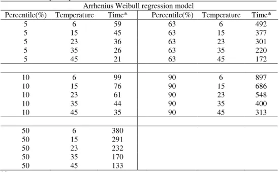 Table 4 – Results obtained with the Arrhenius -Weibull model at different temperatures for  a couple of percentiles 