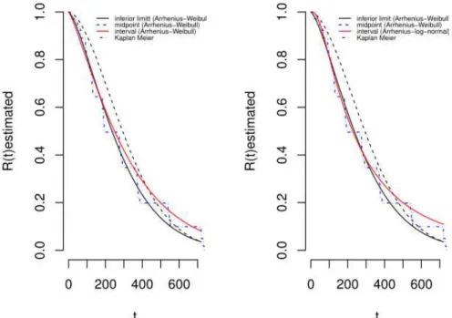 Figure 7- Estimated reliability curves, considering the Arrhenius -Weibull model to the midpoint and  lower  limit  of  the  range  and  Arrhenius-Weibull,  Arrhenius-log-normal  for  interval  censoring