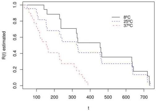 Figure 1 - Estimated reliability curves by Kaplan-Meier for the times at different temperatures