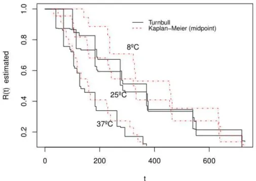 Figure 2 - Estimated reliability curves by Kaplan-Meier, considering the midpoint of the interval,  and by Turnbull, for interval censoring