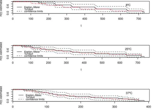 Figure 3 - Estimated reliability curves considering the midpoint of the intervals and their average  with the confidence limits.