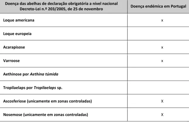 Tabela  5  –  Doenças  das  abelhas  de  declaração  obrigatória  em  Portugal  (Fonte:  Adaptado  de  Programa Apícola Sanitário de 2015)
