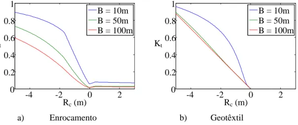 Figura 7 – Coeficiente de transmissão em função do nível de submergência do  quebramar, para H si  = 2m 