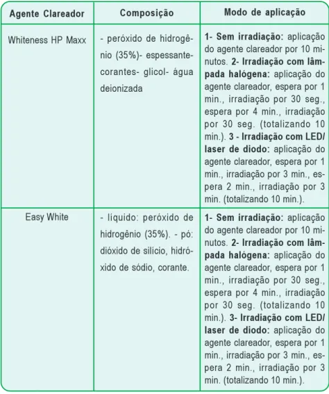 Tabela I. Composição e modo de aplicação dos agentes clareadores