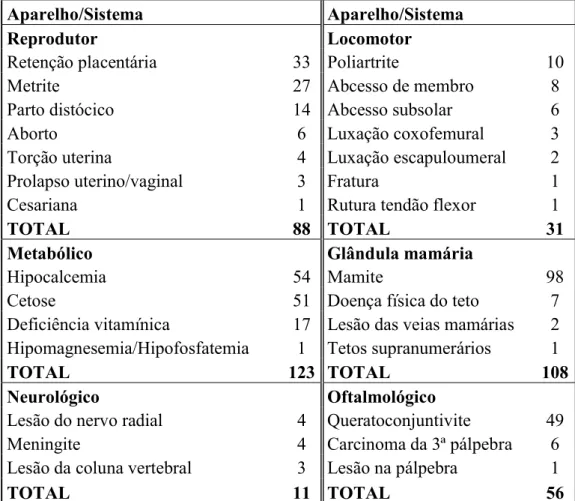 Tabela 1 – Número de casos observados por aparelho/sistema orgânico. 