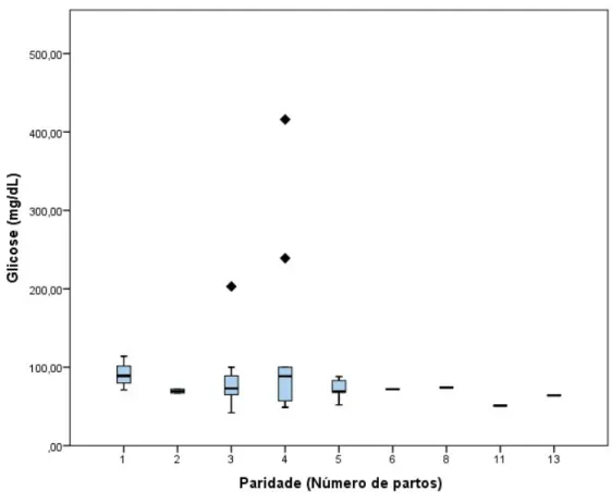 Gráfico 2. Distribuição dos valores de glicose sanguínea por número de partos. 