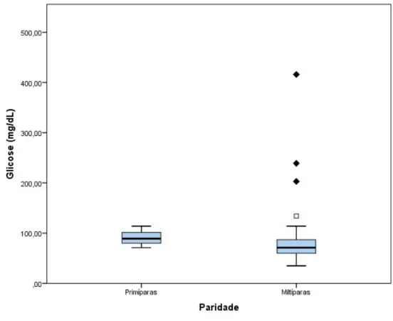 Gráfico 3. Distribuição em animais primíparos/multíparos dos valores de glicose sanguínea pós-parto