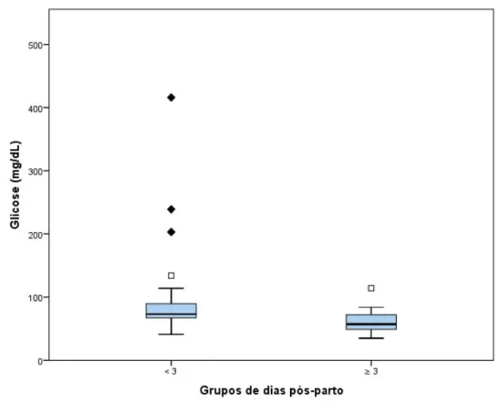 Gráfico 5. Distribuição dos valores de glicose sanguínea em grupos de animais com menos de 3 dias pós parto e  3 dias ou mais