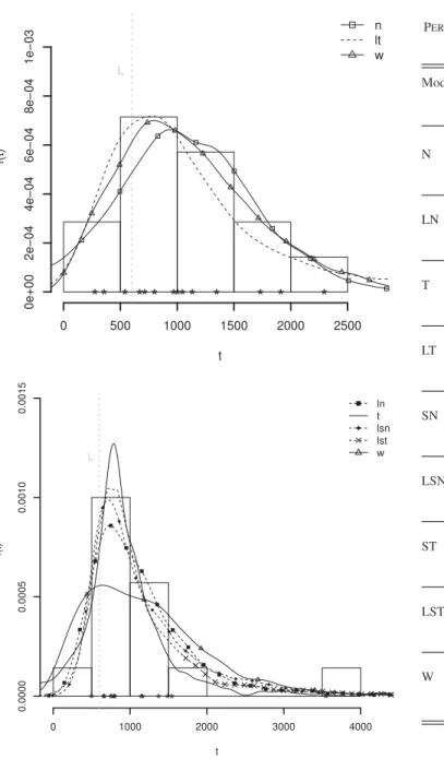 Fig. 5. PFTs histogram and the posterior predictive distribution of a new unit failure time for train wheels at positions MA11 (top) and MA31 (bottom).