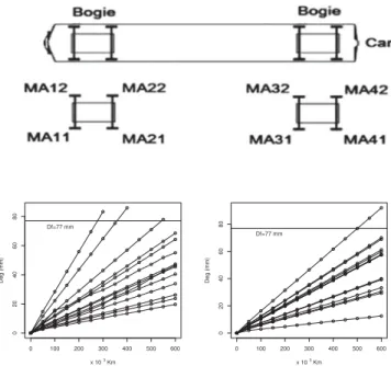 Fig. 1. Wheels positions in the locomotive (top) and degradation paths (bot- (bot-tom) at positions MA11 (left) and MA31 (right).