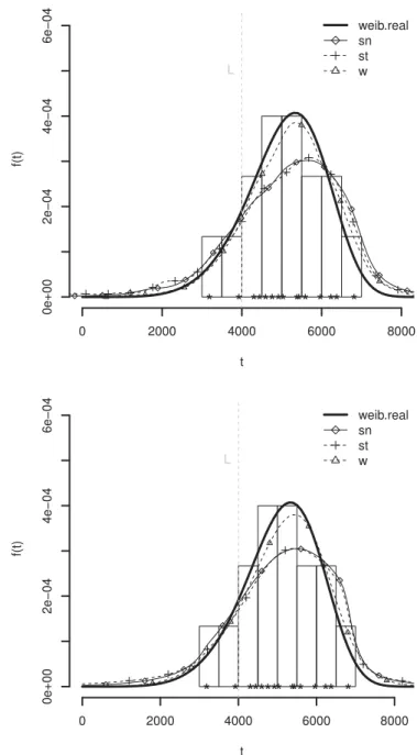 Fig. 3. Histogram of the PFT, the true (solid line) and the posterior pdf of a new unit failure time assuming the posterior predictive (top) and Hamada’s method (bottom), data D-LST