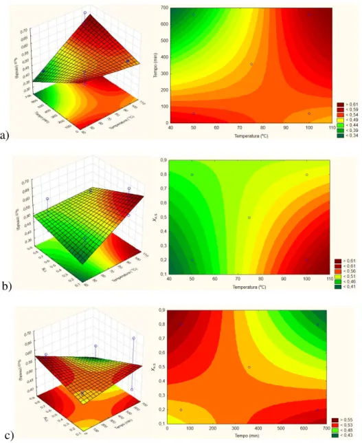 Figura 22: Superfícies de resposta em 3 e 2 eixos para q e,ST  como variável de resposta  a) tempo contra temperatura ( χ AS  fixada em 0,5); b) fração molar de AS contra temperatura (t  fixado em 360 min) e c) fração molar de AS contra tempo (T fixada em 