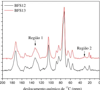 Figura 29: Espectros de RMN de  13 C para os materiais BFS12 e BFS13.  