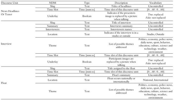 Table 2. NDM sets for some newscast’s discourse units: News Headlines, Teaser, Interview and Float