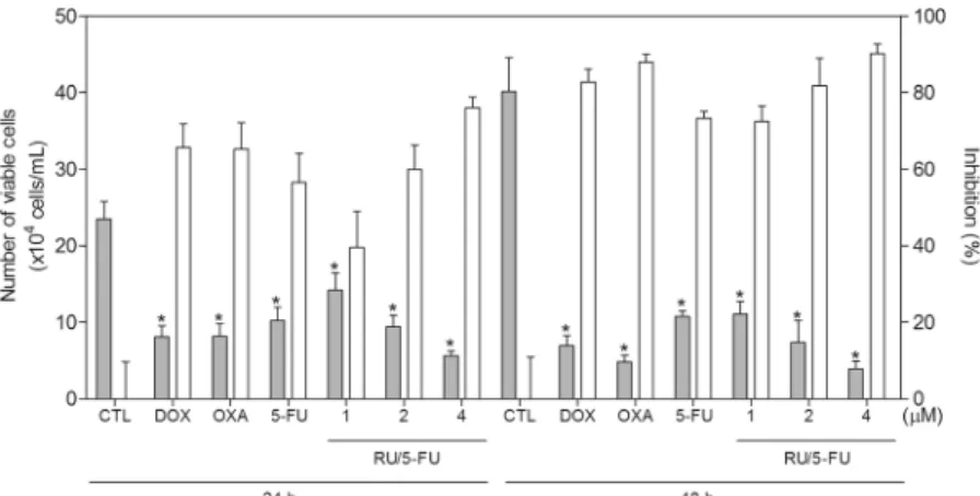 Figure 3.  Effect of the complex [Ru(5-FU)(PPh 3 ) 2 (bipy)]PF 6  (RU/5-FU) in the cell viability of HCT116 cells  determined by trypan blue staining