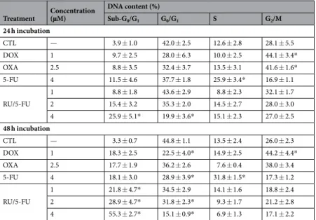 Table 3.  Effect of the complex [Ru(5-FU)(PPh 3 ) 2 (bipy)]PF 6  (RU/5-FU) in the cell cycle distribution of HCT116  cells