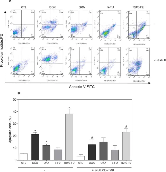 Figure 7.  Effect of the caspase-3 inhibitor (Z-DEVD-FMK) in the apoptosis induced by the complex [Ru(5-FU) (PPh 3 ) 2 (bipy)]PF 6  (RU/5-FU) on HCT116 cells determined by flow cytometry using annexin V-FITC/PI  staining