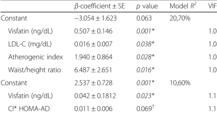 Table 3 Multiple regression analyses between visfatin level with anthropometric and biochemical variables in schoolchildren 6 – 10 years of Nova Era, Minas Gerais, Brazil, 2009