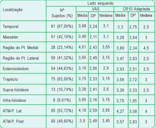 Tabela IV. Caracterização da dor à palpação no lado esquerdo segundo a localização (músculos e ATM), o número de pacientes e as médias nas escalas VAS e CR10 Adaptada