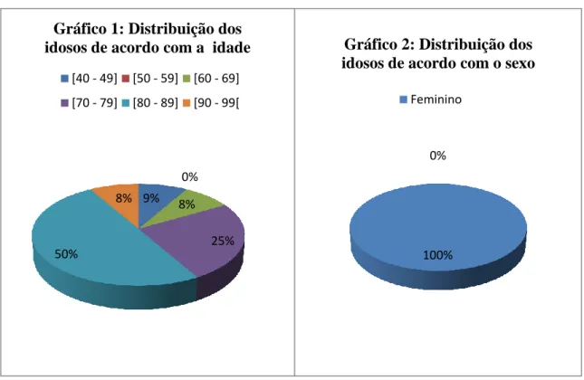 Gráfico 1: Distribuição dos  idosos de acordo com a  idade 