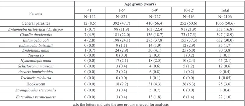 Table 2: Prevalence (%) of intestinal parasites by age group, in the Xakriabá indigenous land, São João das Missões, Minas Gerais state, Brazil.
