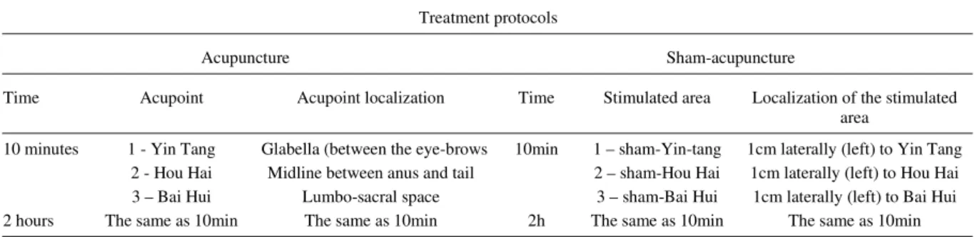 Table 1 - Acupuncture and sham-acupuncture treatment protocols in rats submitted to intraperitoneal carrageenan injection.